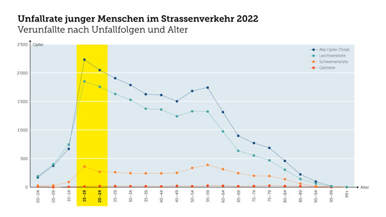 Unfallstatistik 2022 ASTRA Schweiz junge leute