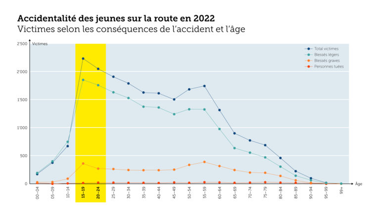 statistiques accidents route jeunes ofrou suisse 2022